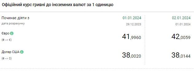 НБУ поднял курс доллара до исторического максимума: сколько будет стоить валюта 1