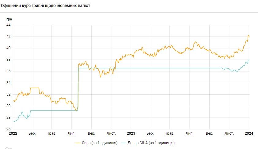 НБУ поднял курс доллара до исторического максимума: сколько будет стоить валюта 2