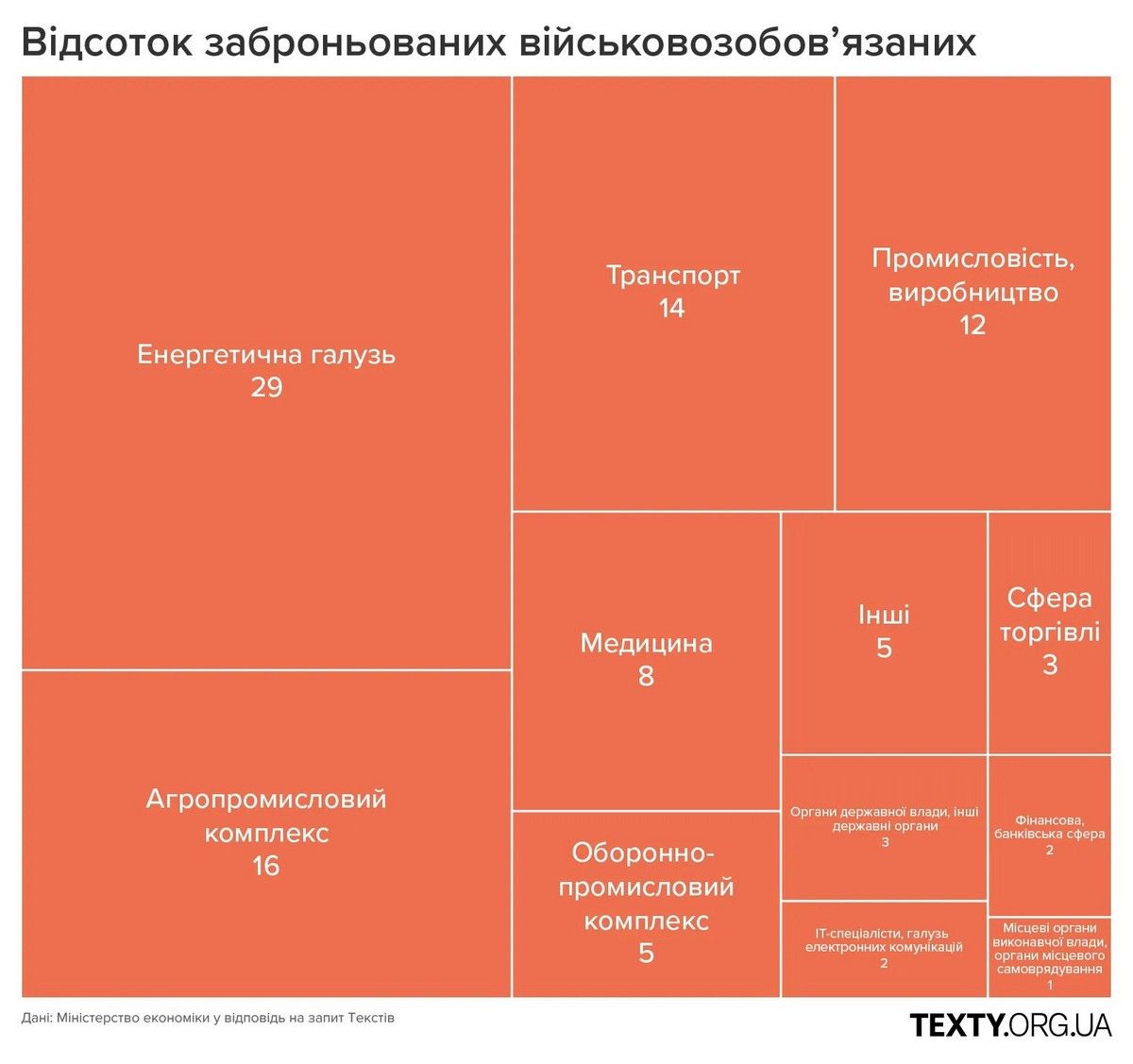 Де найбільше заброньованих працівників Де найбільше заброньованих працівників