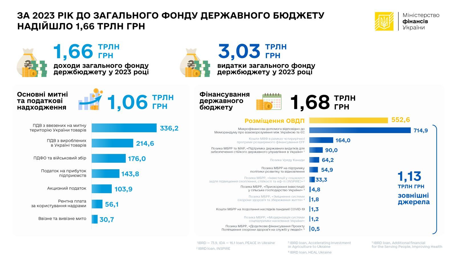 Виконання державного бюджету – 2023, джерело: Мінфін Виконання державного бюджету – 2023, джерело: Мінфін