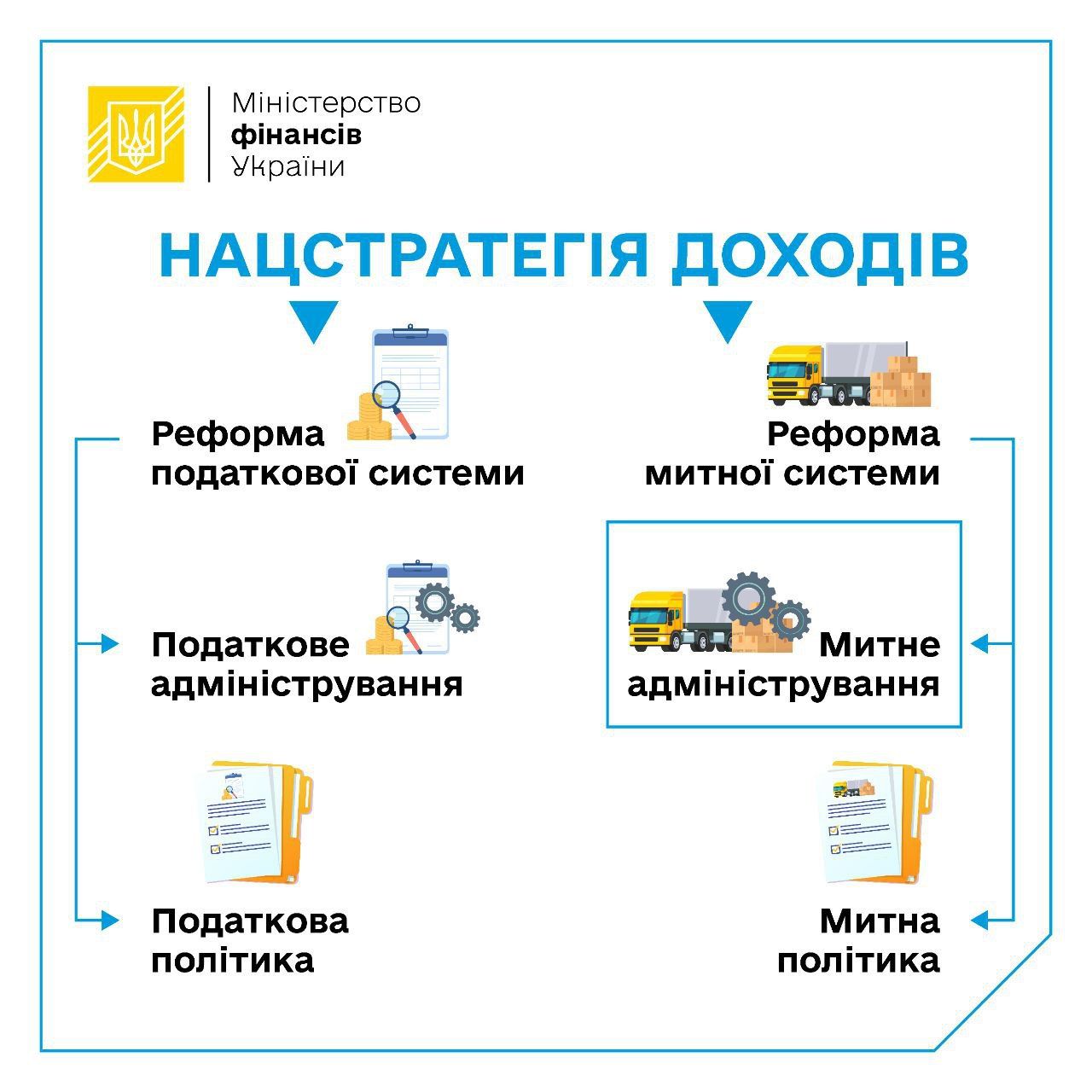 В Минфине назвали пять ключевых направлений реформирования таможенной службы: что планируется 1