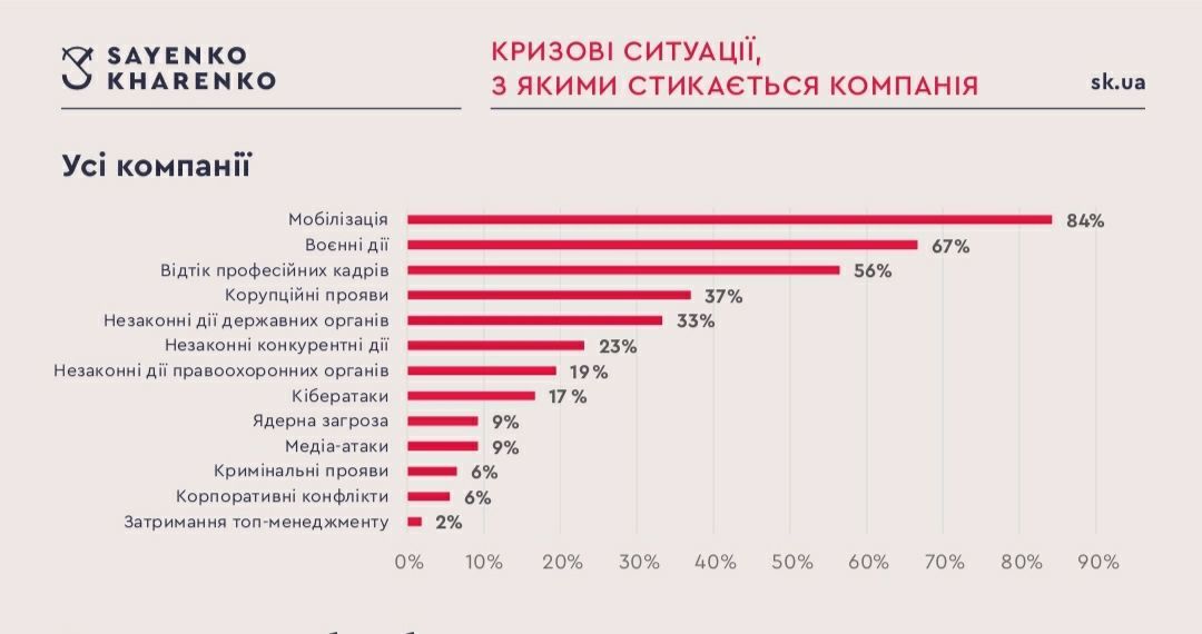 Безпека українського бізнесу 2023 – дослідження показали кардинальну зміну пріоритетів 1