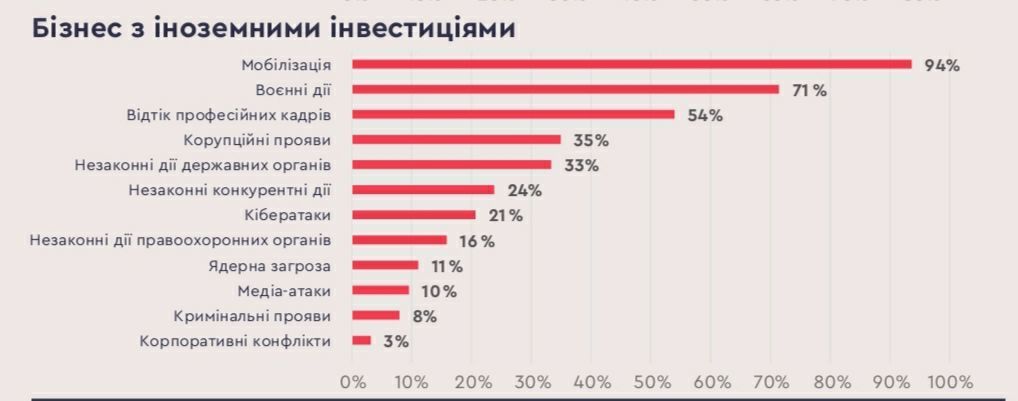 Безпека українського бізнесу 2023 – дослідження показали кардинальну зміну пріоритетів 2