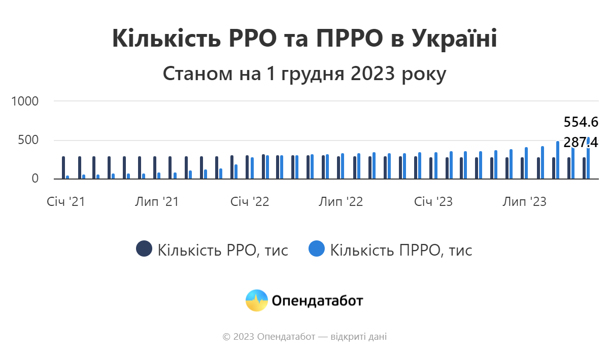 Налоговые проверки забрали из бизнеса 1,65 миллиарда гривен: штрафы кассовые аппараты 2