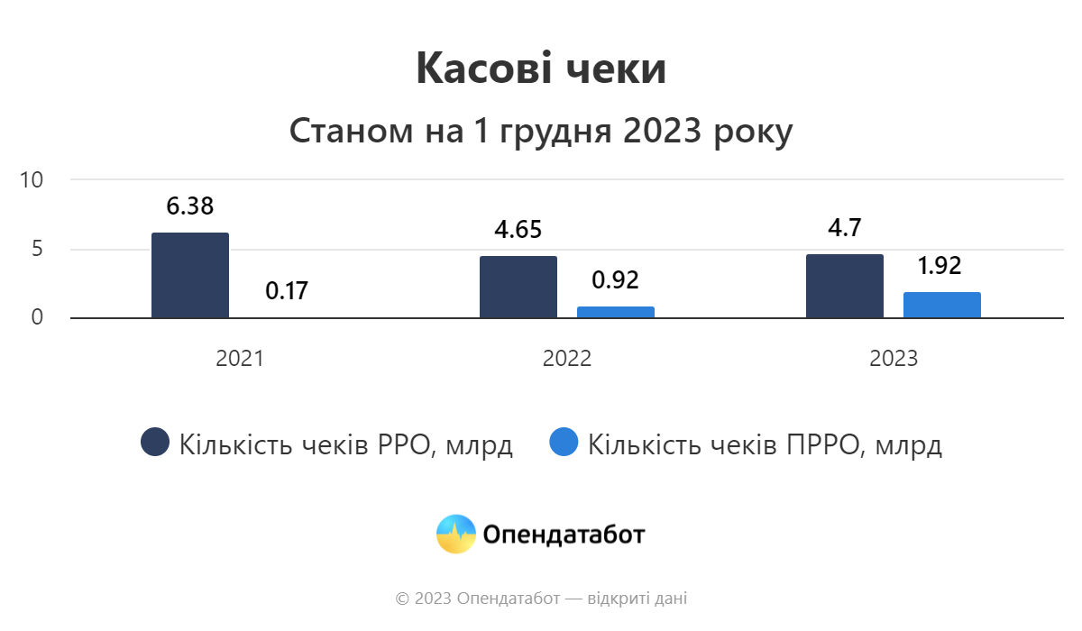 Налоговые проверки забрали из бизнеса 1,65 миллиарда гривен: штрафы кассовые аппараты 3