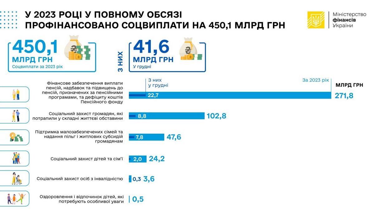 У 2023 році профінансували соціальні виплати на 450,1 мільярда гривень У 2023 році профінансували соціальні виплати на 450,1 мільярда гривень