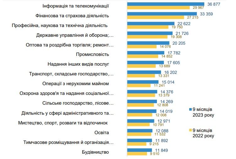 Середньомісячна зарплата штатних працівників за видами діяльності за 9 місяців 2022-2023 років Середньомісячна зарплата штатних працівників за видами діяльності за 9 місяців 2022-2023 років