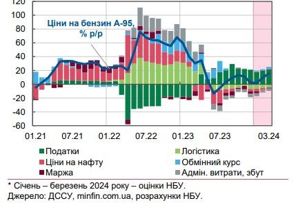 Чинники, що впливають на зміну ціни на бензин А-95
