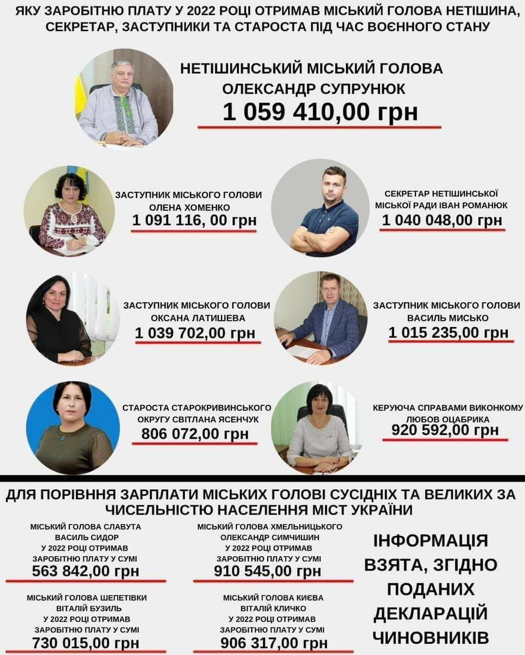 Отримують мільйонні зарплати і не можуть пояснити за що: скандал з чиновниками на Хмельниччині 1