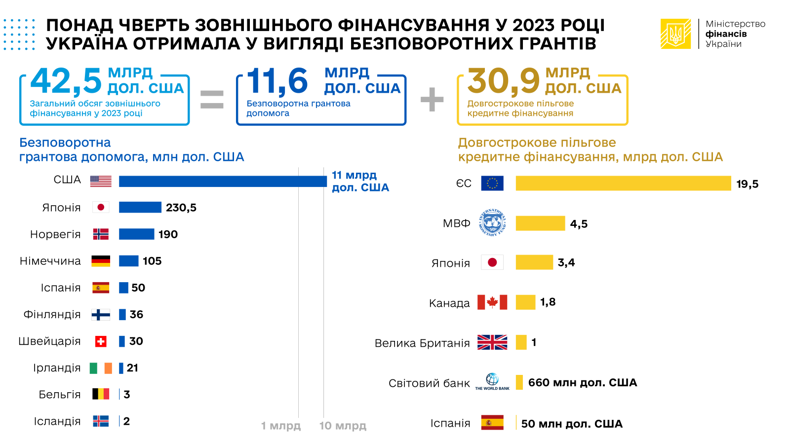 У першій трійці країн, які надали найбільше фінансування Україні - США, Японія, Норвегія У першій трійці країн, які надали найбільше фінансування Україні - США, Японія, Норвегія