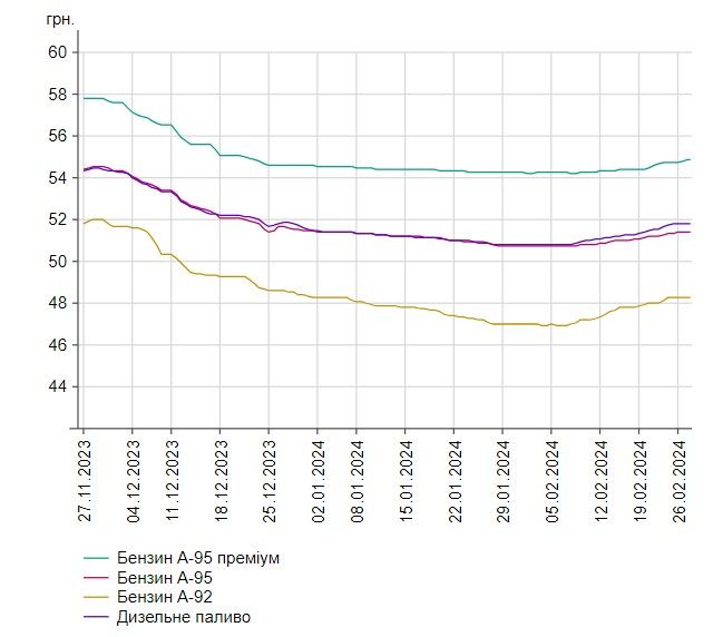 Динамика цен на бензин, дизтопливо, газ на АЗС Украины, источник: Минфин Динамика цен на бензин, дизтопливо, газ на АЗС Украины, источник: Минфин