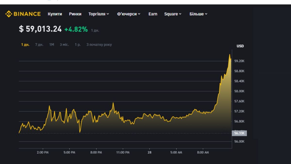 Фото: Binance Фото: Binance