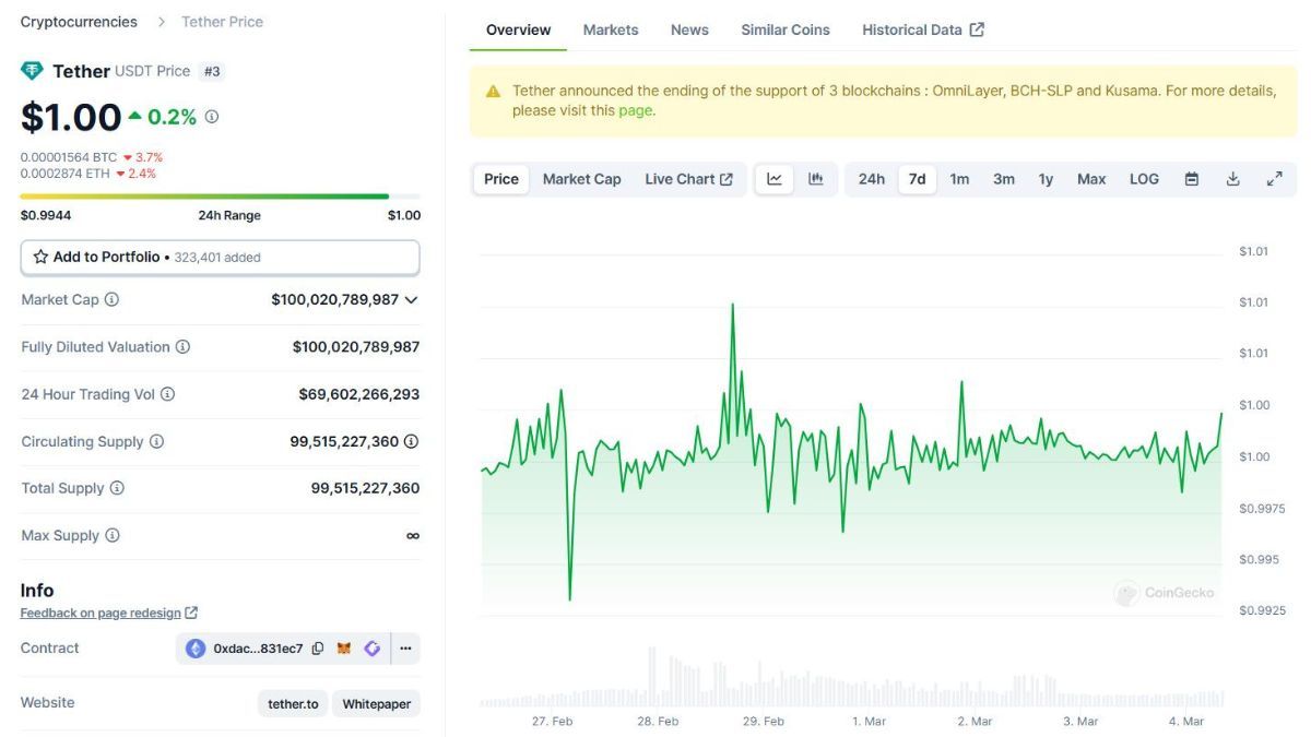 Фото: CoinGecko Фото: CoinGecko