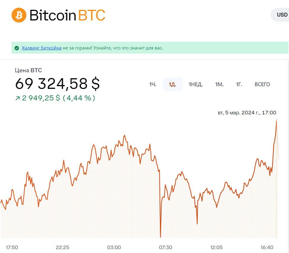 Новий максимум: курс біткоїна перевищив $69 000 1