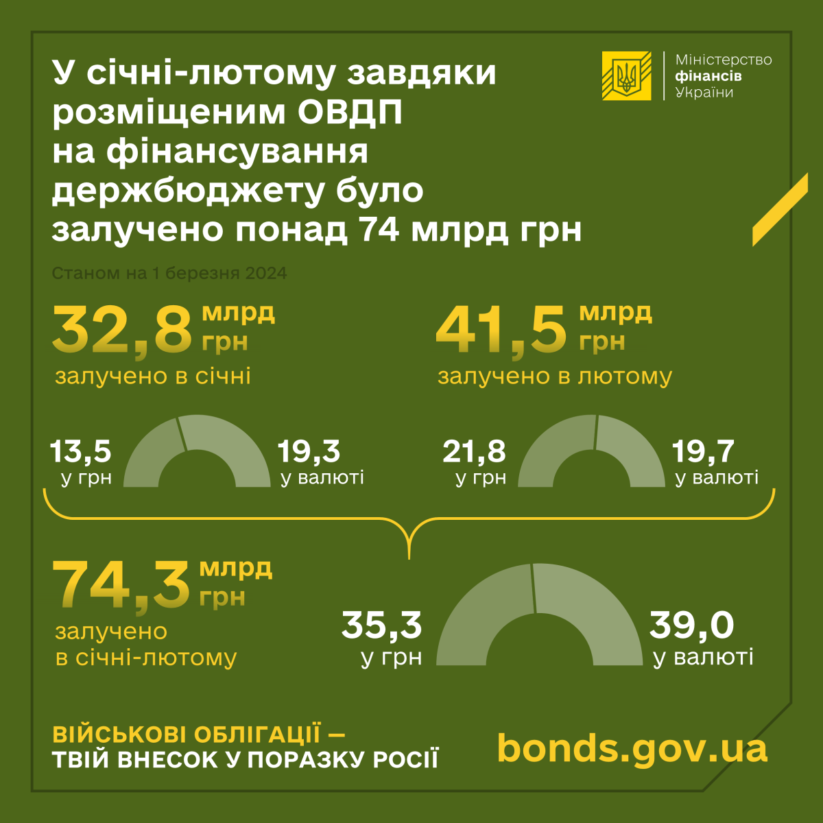 До державного бюджету залучено 74,3 мільярди гривень: Мінфін розповів про інвестиції 1