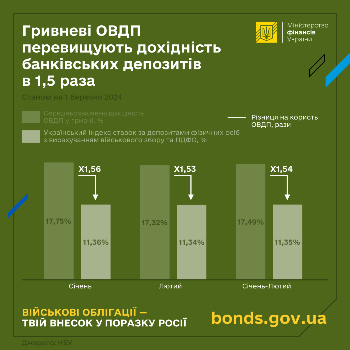 До державного бюджету залучено 74,3 мільярди гривень: Мінфін розповів про інвестиції 2