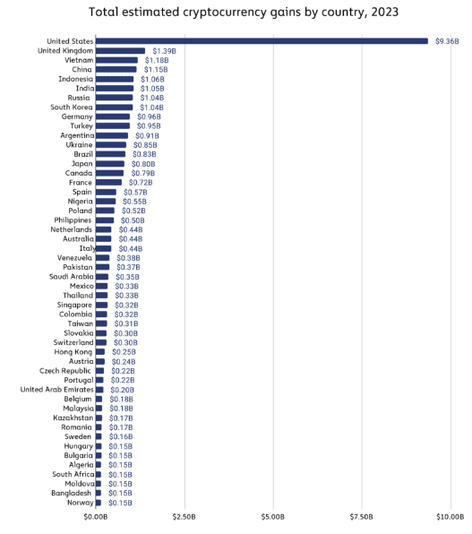Фото: Chainalysis Фото: Chainalysis