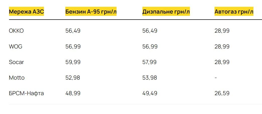 Ціни на пальне у великих мережах АЗС Ціни на пальне у великих мережах АЗС