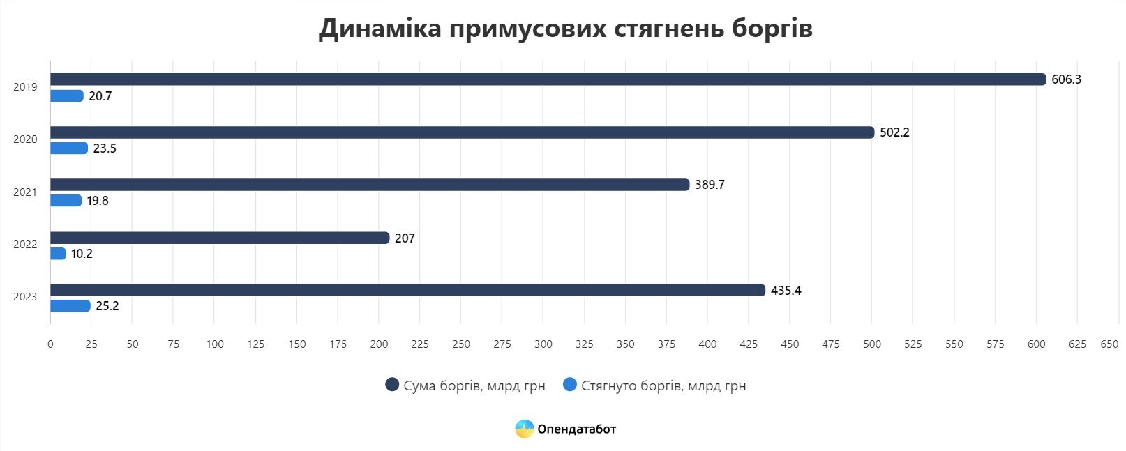 Динаміка примусового стягнення боргів в Україні. Дані: OpenDataBot Динаміка примусового стягнення боргів в Україні. Дані: OpenDataBot