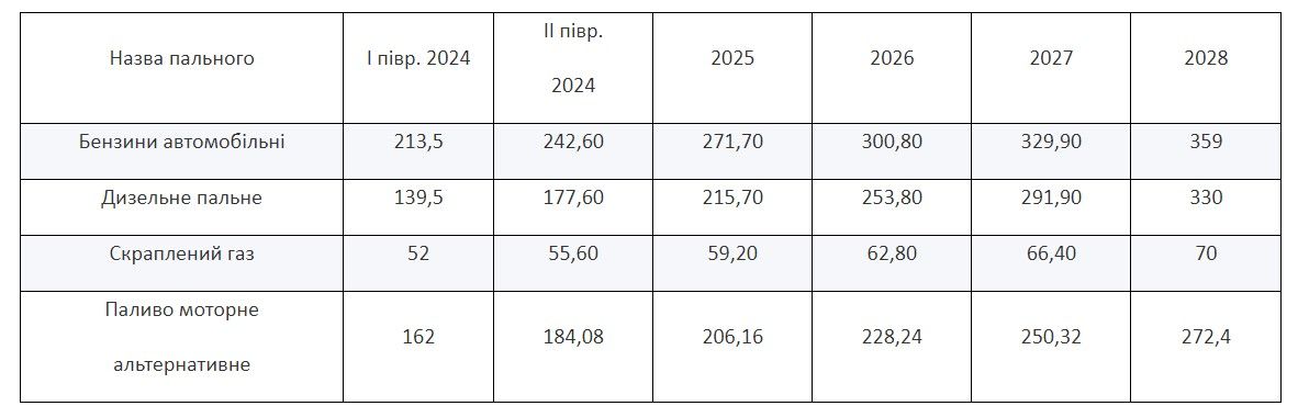 Графік підвищення ставок акцизного податку на пальне (євро за 1000 літрів)