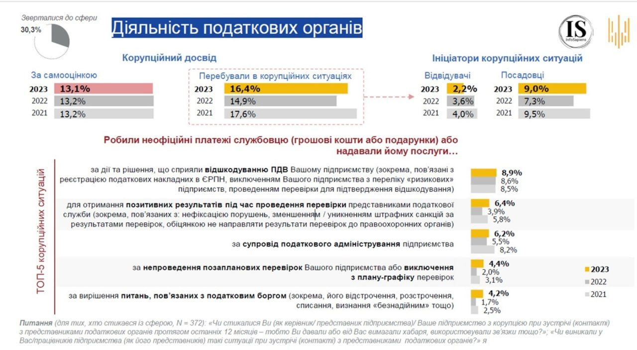 Корупція в податковій навіть більша за корупцію на митниці, зробила висновок народна депутатка, аналізуючи звіт НАЗК: які її аргументи 1