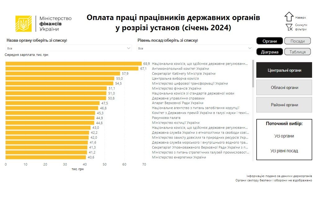 Мінфін публікує «дашборд», який дозволяє проаналізувати рівень заробітних плат у державних органах Мінфін публікує «дашборд», який дозволяє проаналізувати рівень заробітних плат у державних органах