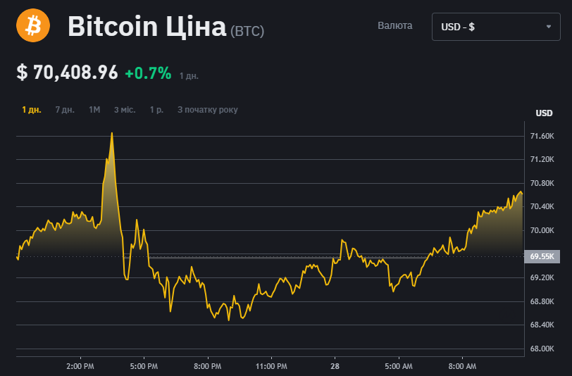 Халвинг биткоина 2024: почему криптомир ожидает этого события и стоит ли покупать цифровое золото 1