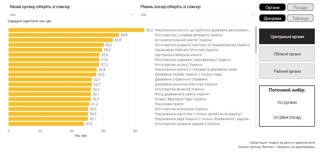 Оплата праці робітників державних органів у розрізі установ (лютий 2024 року)