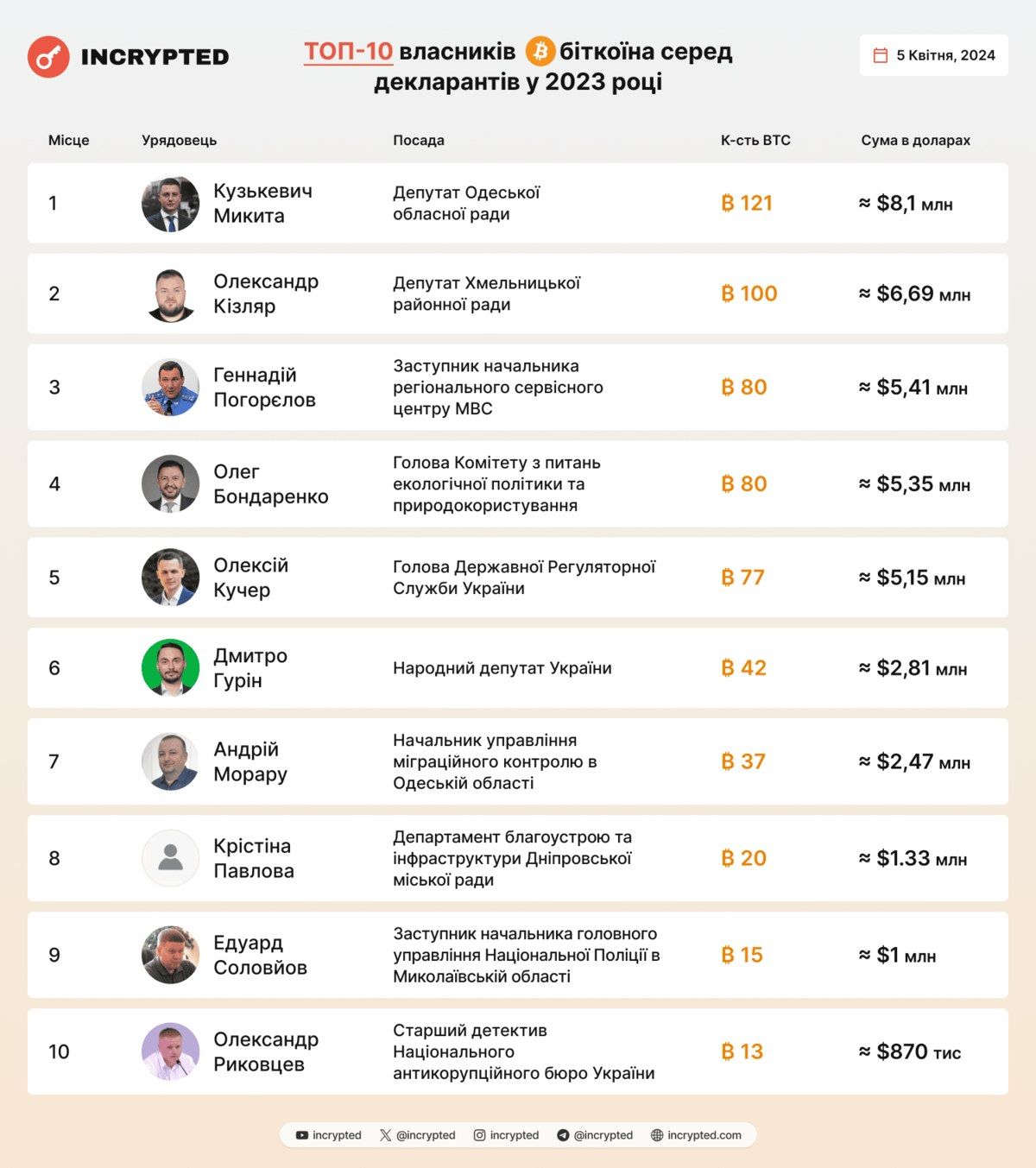 Фото: Incrypted Фото: Incrypted