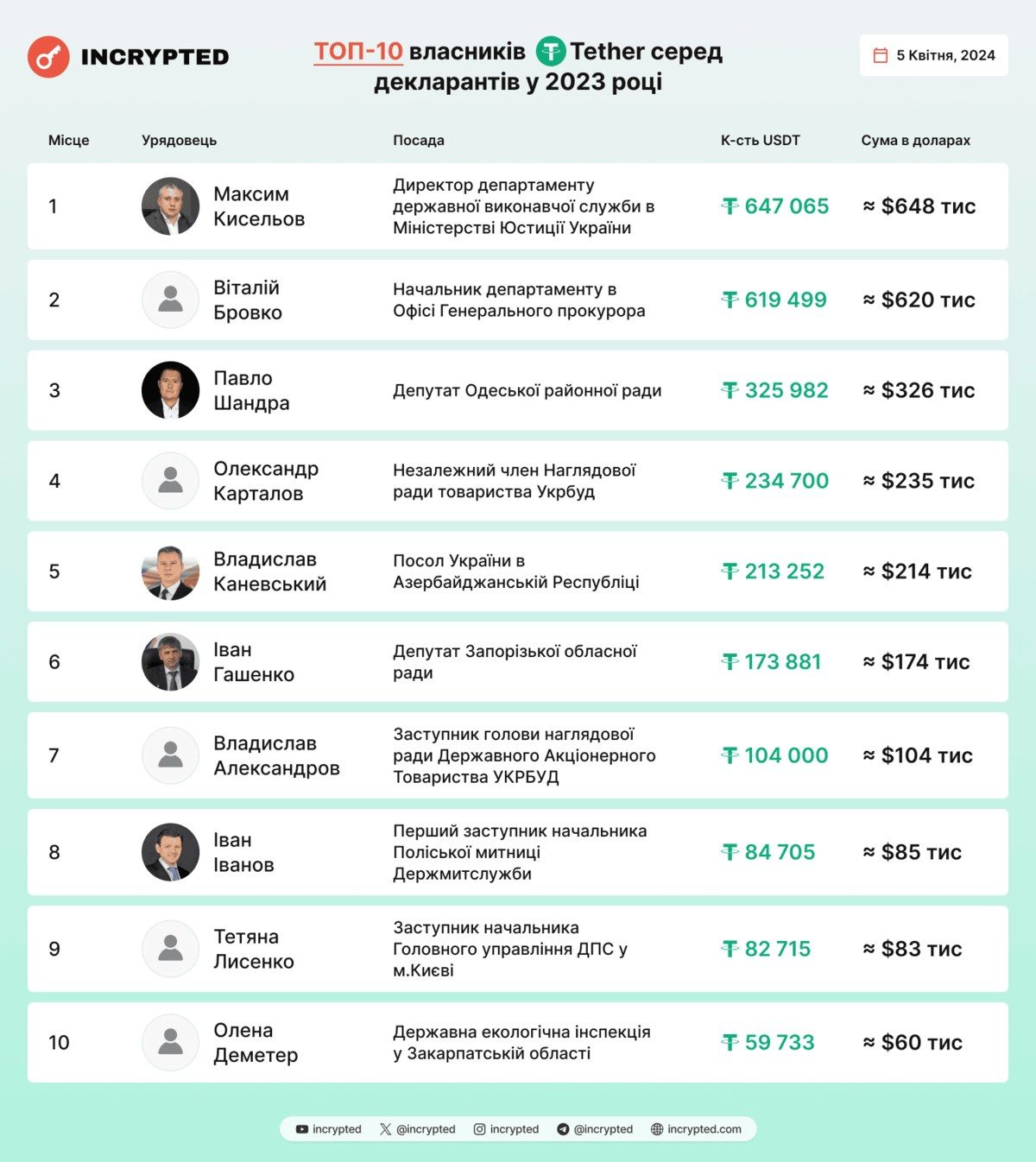 Фото: Incrypted Фото: Incrypted