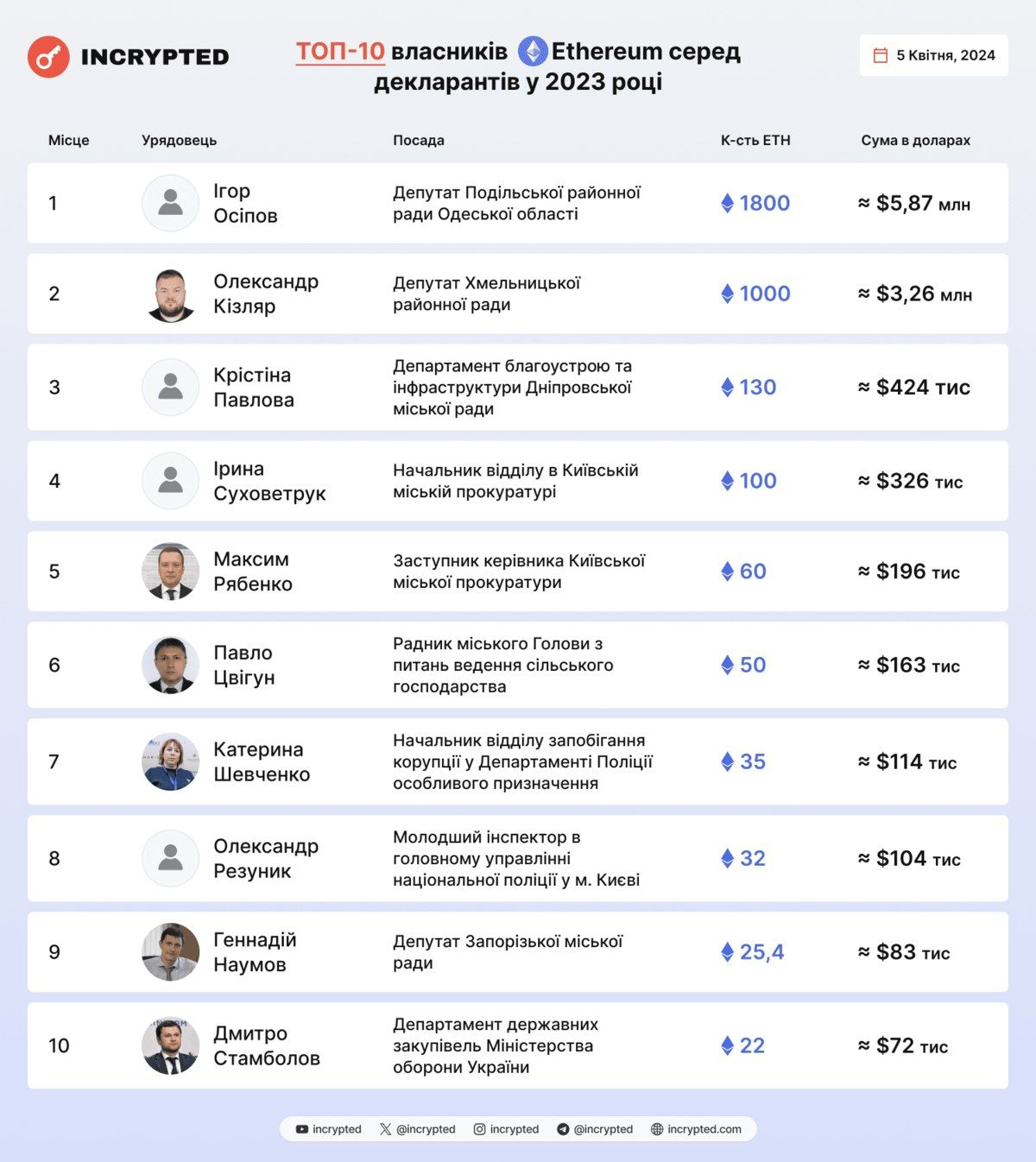 Фото: Incrypted Фото: Incrypted