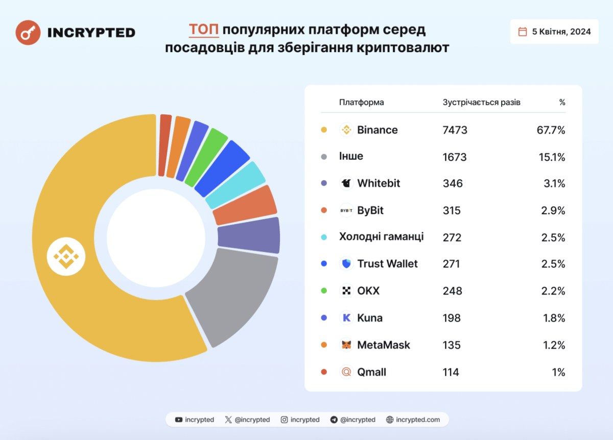 Фото: Incrypted Фото: Incrypted