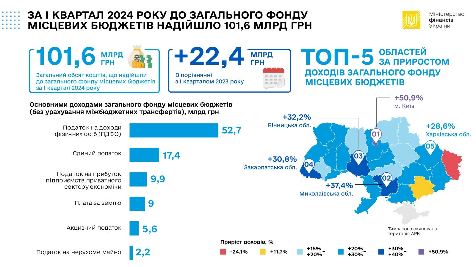 До місцевих бюджетів у першому кварталі перерахували понад 36 мільярдів гривень, дані: Мінфін До місцевих бюджетів у першому кварталі перерахували понад 36 мільярдів гривень, дані: Мінфін