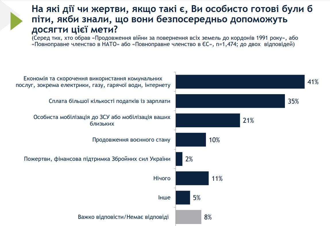 41% українців готові піти на економію та скорочення використання комунальних послуг, зокрема електрики, газу, гарячої води 41% українців готові піти на економію та скорочення використання комунальних послуг, зокрема електрики, газу, гарячої води