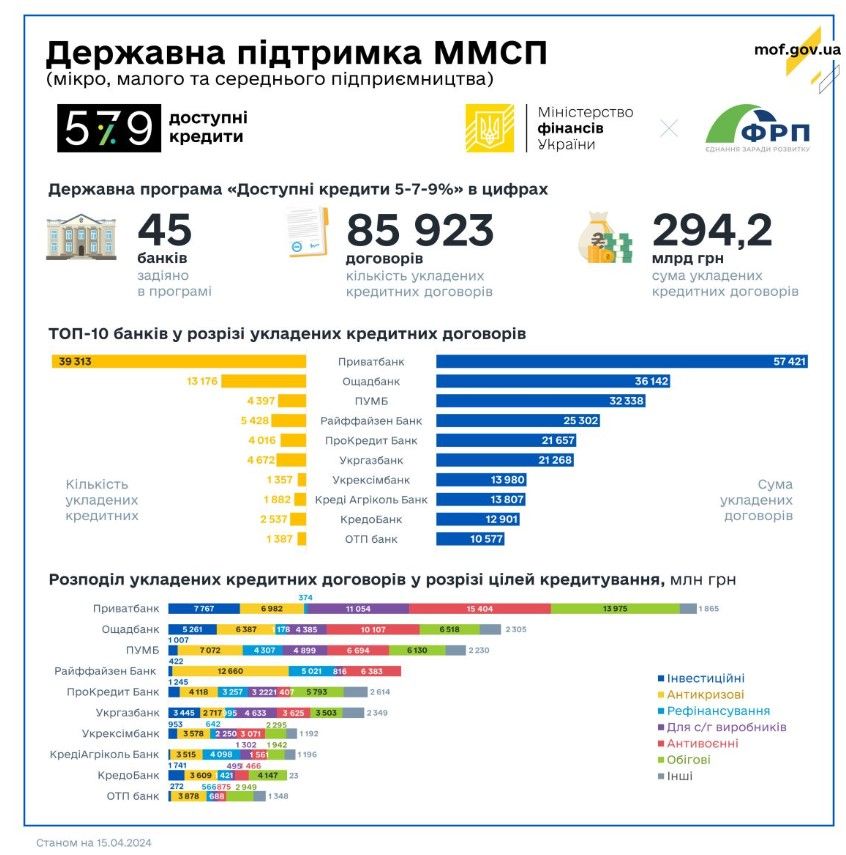 За прошлую неделю предприниматели получили 555 кредитов на 2 млрд грн по программе «Доступные кредиты 5-7-9%» За прошлую неделю предприниматели получили 555 кредитов на 2 млрд грн по программе «Доступные кредиты 5-7-9%»