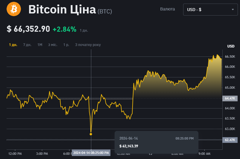 Цена Bitcoin по состоянию на 15 апреля, когда он "отыграл" позиции Цена Bitcoin по состоянию на 15 апреля, когда он "отыграл" позиции