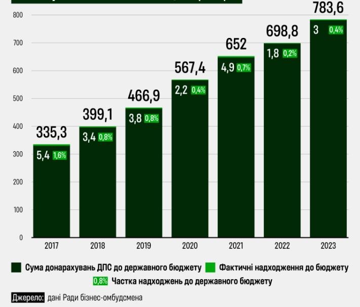 Вплив податкових перевірок на держбюджет Вплив податкових перевірок на держбюджет