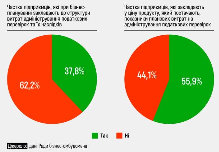 Скільки підприємців закладають витрати на податкові перевірки до бізнес-плану та в ціну продукту Скільки підприємців закладають витрати на податкові перевірки до бізнес-плану та в ціну продукту