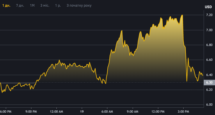 Фото: Binance Фото: Binance