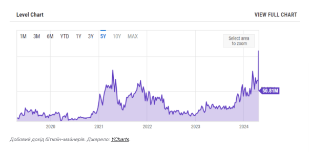 Доход майнеров