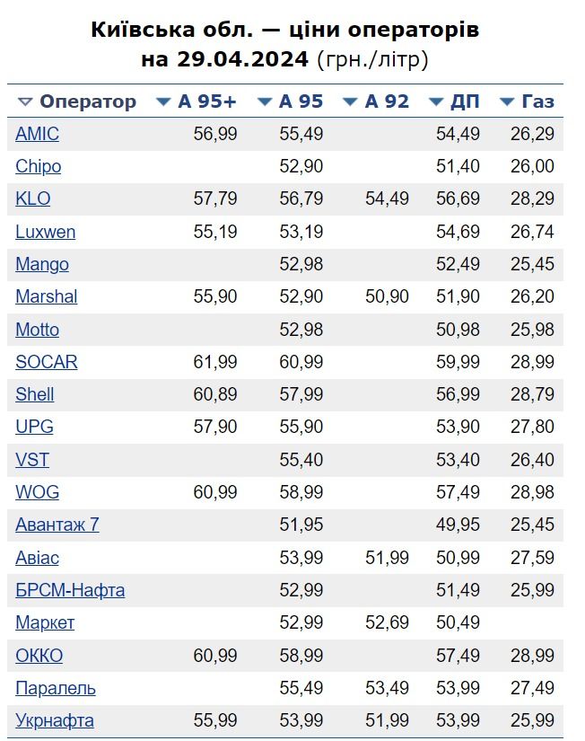 Порівняння цін на АЗС Київщини. Дані: Мінфін, Консалтингова група А-95 Порівняння цін на АЗС Київщини. Дані: Мінфін, Консалтингова група А-95