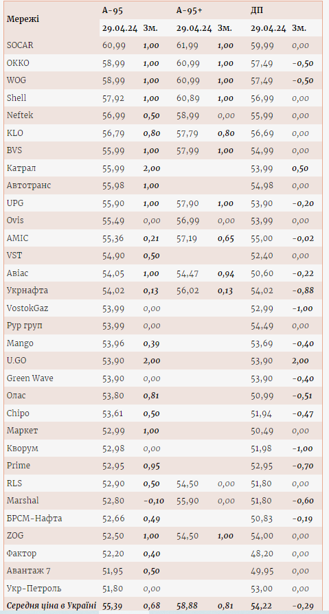 Порівняння цін на АЗС України. Дані: EnKorr Порівняння цін на АЗС України. Дані: EnKorr