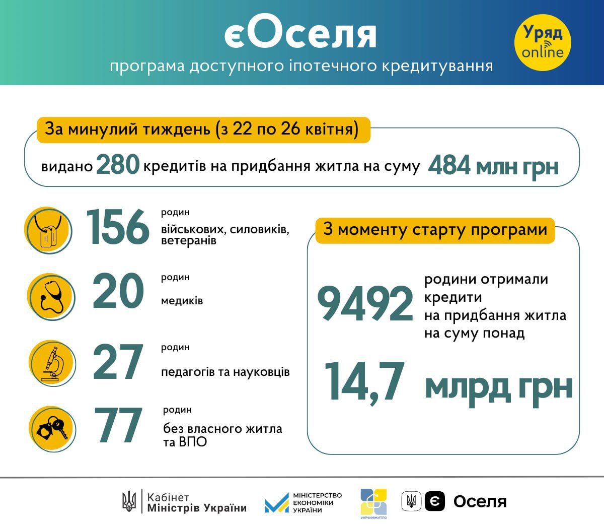 За програмою єОселя  на сьогодні видано 9,5 тисяч  пільгових іпотечних кредитів на  понад 14,7 млрд гривень: як взяти участь 1