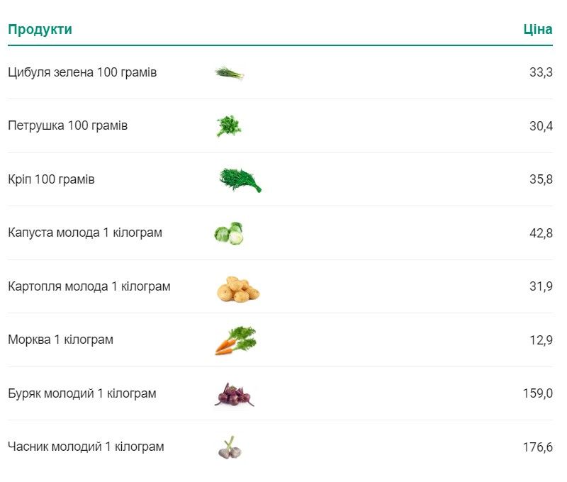 середні ціни на ранні овочі середні ціни на ранні овочі