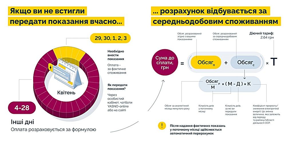 Передавайте показання лічильника в останні два дні місяця або у перші три дні нового, щоб ваш рахунок був лише за фактичне споживання Передавайте показання лічильника в останні два дні місяця або у перші три дні нового, щоб ваш рахунок був лише за фактичне споживання
