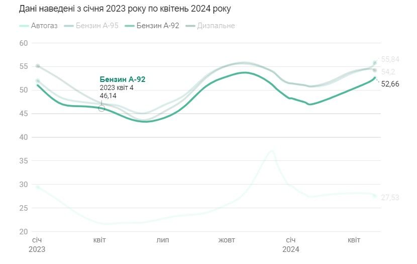 Средняя цена горючего в Украине, инфографика "24 канала" Средняя цена горючего в Украине, инфографика "24 канала"