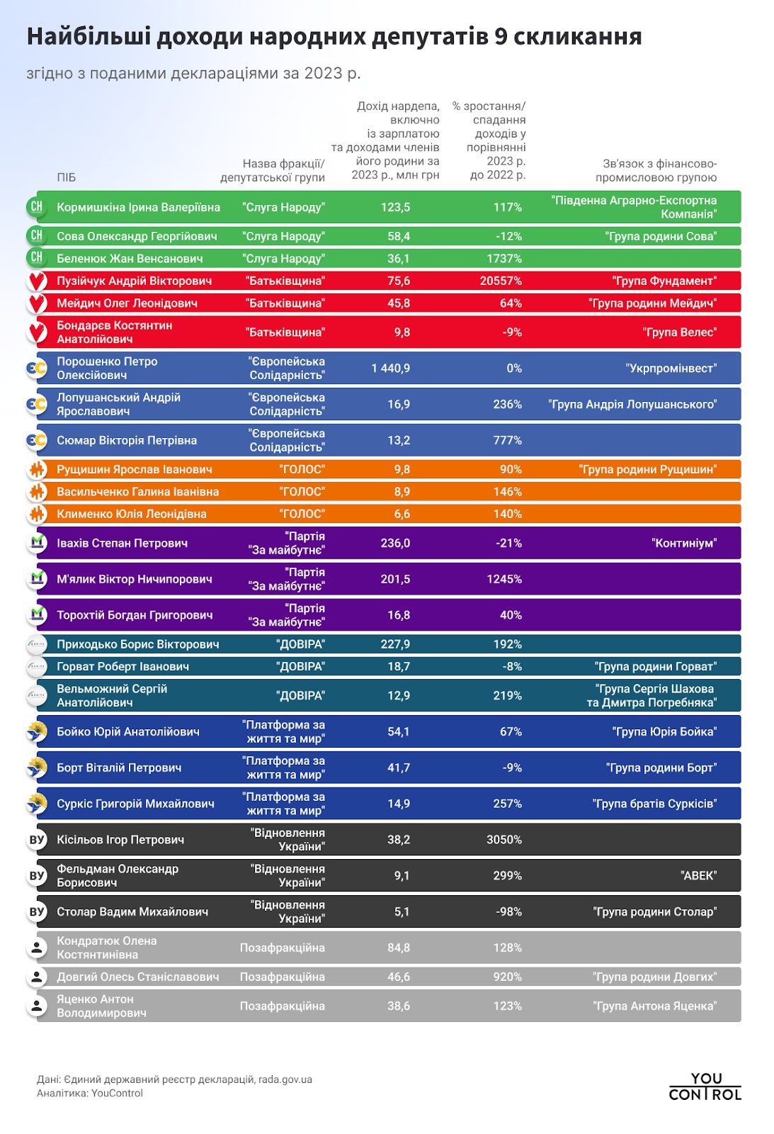 Наибольшие доходы украинских нардепов по данным деклараций. Визуализация от YouControl