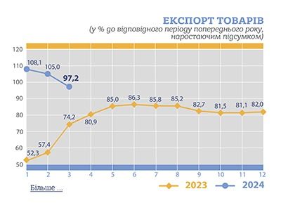Экспорт товаров из Украины за границу уменьшается Экспорт товаров из Украины за границу уменьшается