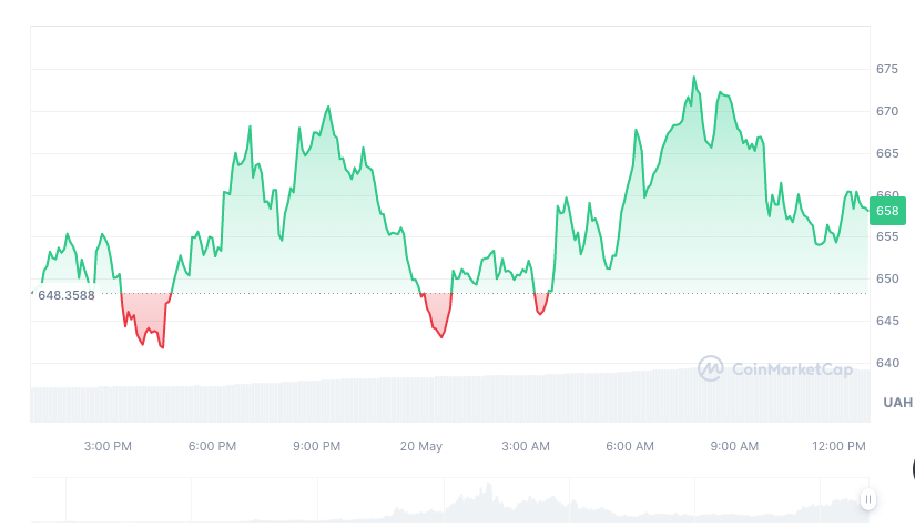 Фото: coinmarketcap Фото: coinmarketcap