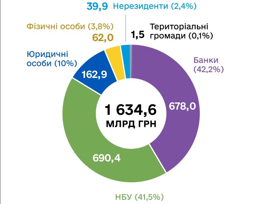 Распределение инвесторов в ОВГЗ по состоянию на 20 мая 2024 года (млрд грн), источник: НБУ Распределение инвесторов в ОВГЗ по состоянию на 20 мая 2024 года (млрд грн), источник: НБУ